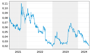 Chart Portofino Resources Inc. - 5 Years