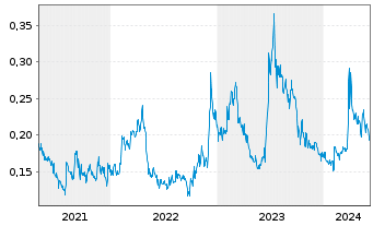Chart Power Metals Corp. - 5 Years