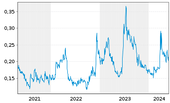 Chart Power Metals Corp. - 5 Jahre