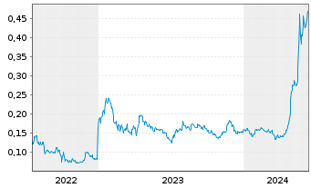Chart Power Nickel Inc. - 5 Jahre