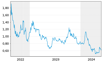 Chart Premium Nickel Resources Ltd. - 5 Jahre