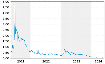 Chart Quantum Battery Metals Corp. - 5 années