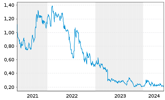 Chart REGEN III Corp. - 5 Years
