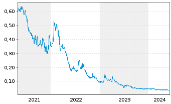Chart Resverlogix Corp. - 5 Years
