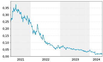 Chart Rokmaster Resources Corp. - 5 Years