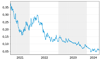 Chart Roscan Gold Corp. - 5 Years