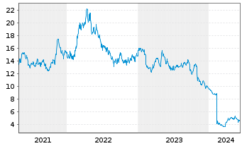 Chart SSR Mining Inc. - 5 Years