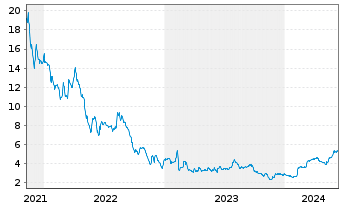 Chart Sangoma Technologies Corp. - 5 années