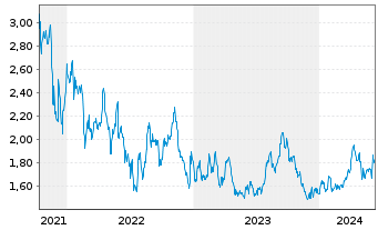 Chart Saturn Oil & Gas Inc. - 5 Years