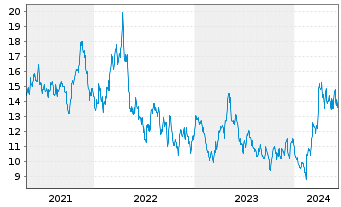 Chart Seabridge Gold Inc. - 5 Years