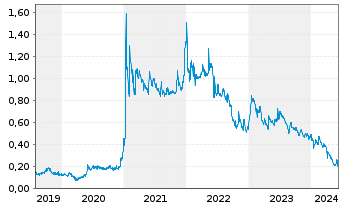 Chart Sernova Corp. - 5 Years
