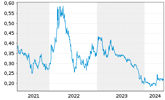 Chart Sherritt International Corp. - 5 Jahre
