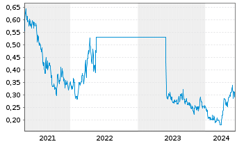 Chart Sierra Madre Gold and Silver L - 5 Years