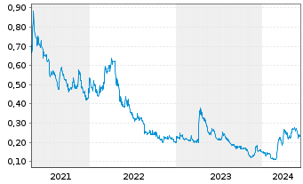 Chart Silver Dollar Resources Inc. - 5 Years