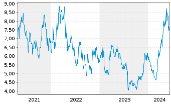 Chart SilverCrest Metals Inc. - 5 Years