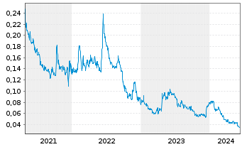 Chart Sirona Biochem Corp. - 5 Years