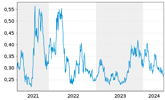 Chart Skyharbour Resources Ltd. - 5 Years