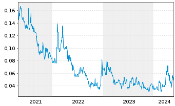 Chart Southern Empire Resources Corp - 5 Jahre