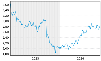 Chart Spartan Delta Corp. - 5 Years
