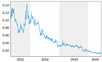 Chart Spearmint Resources Inc. - 5 Years