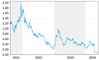 Chart Spectra7 Microsystems Inc. - 5 Jahre