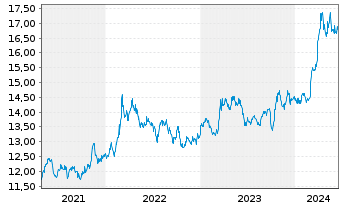 Chart Sprott Physical Gold Reg. Trust Units o.N. - 5 Jahre