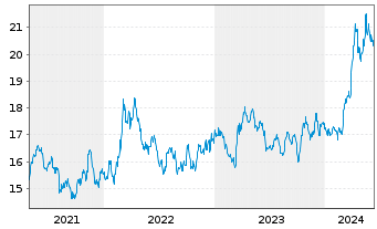 Chart Sprott Physical Gold & Silver - 5 années