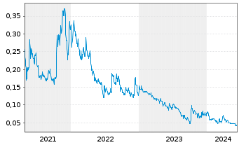 Chart St. Georges Eco Mining Corp. - 5 Years