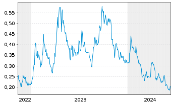 Chart Strathmore Plus Uranium Corp. - 5 Years