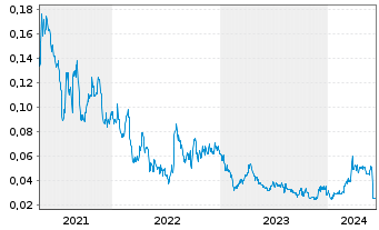 Chart Strikepoint Gold Inc. - 5 années