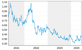 Chart Summa Silver Corp. - 5 Years