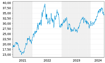 Chart Suncor Energy Inc. - 5 années
