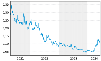 Chart Surge Copper Corp. - 5 années