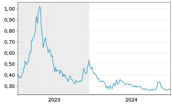 Chart Surge Battery Metals Inc. - 5 années