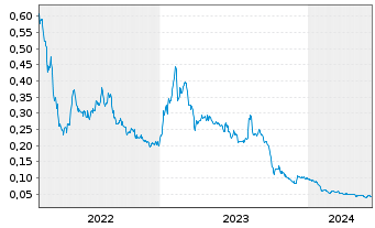 Chart Traction Uranium Corp. - 5 années