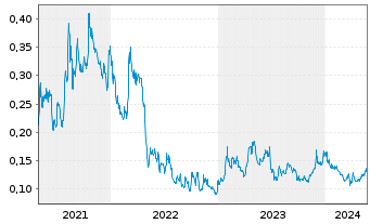 Chart Trigon Metals Inc. - 5 Years