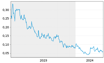 Chart US Critical Metals Corp. - 5 années