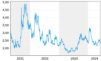 Chart Uranium Royalty Corp. - 5 années
