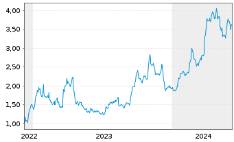 Chart Valeura Energy Inc. - 5 années