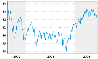 Chart Vanguard FTSE Canada Index ETF - 5 Jahre