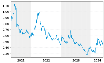Chart Vista Gold Corp. - 5 Years