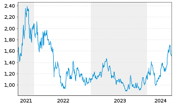 Chart Vizsla Silver Corp. - 5 années