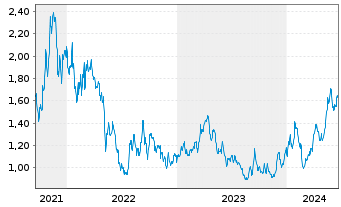Chart Vizsla Silver Corp. - 5 Jahre