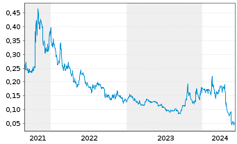 Chart Volcanic Gold Mines Inc. - 5 années