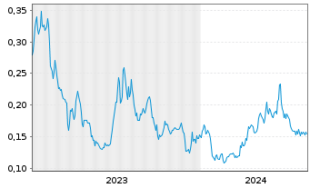 Chart Volt Lithium Corp. - 5 Years