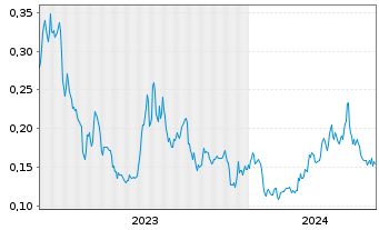 Chart Volt Lithium Corp. - 5 Jahre