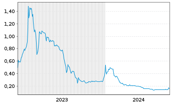 Chart Vortex Energy Corp. - 5 Years
