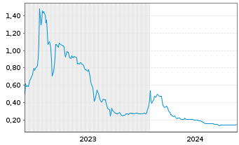 Chart Vortex Energy Corp. - 5 Jahre