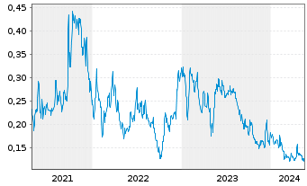 Chart Wealth Minerals Ltd. - 5 Jahre