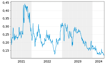 Chart Wealth Minerals Ltd. - 5 Years